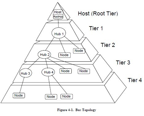 USB datasheet, USB Spec. pdf 下载